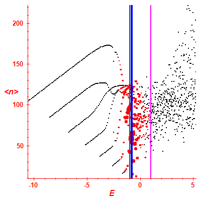 Peres lattice <N>